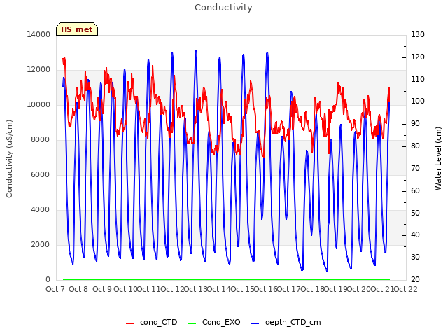 plot of Conductivity