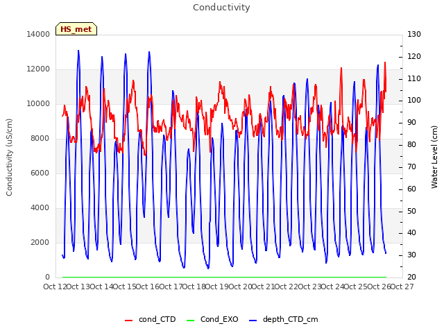 plot of Conductivity