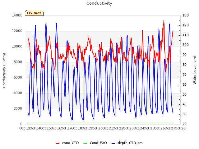 plot of Conductivity