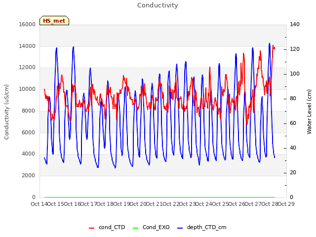 plot of Conductivity