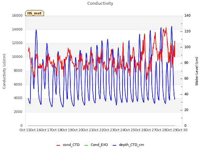 plot of Conductivity