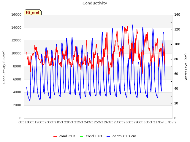 plot of Conductivity