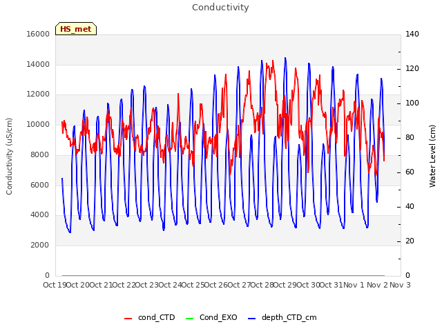 plot of Conductivity