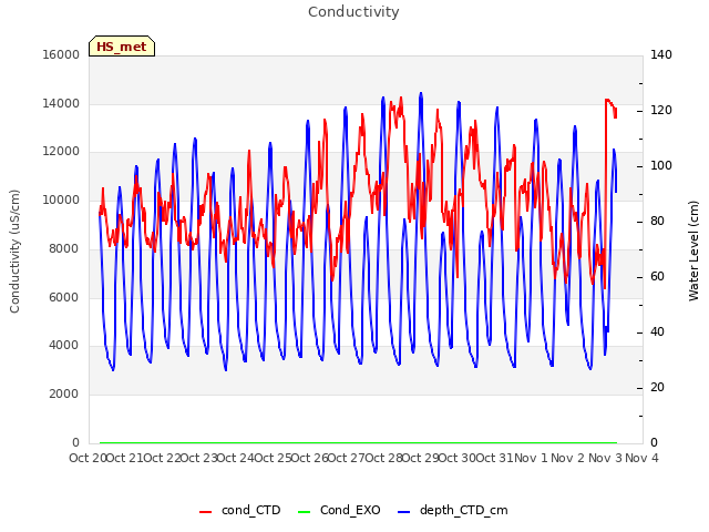 plot of Conductivity