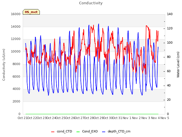 plot of Conductivity