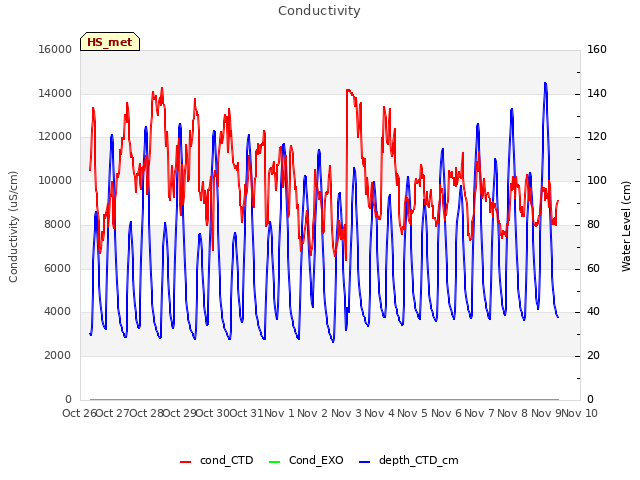 plot of Conductivity