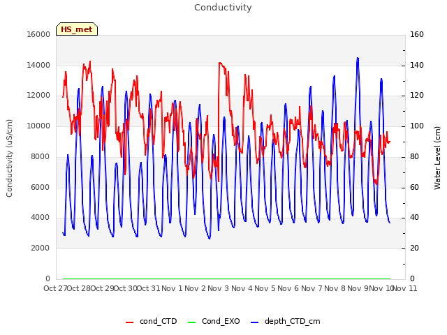 plot of Conductivity