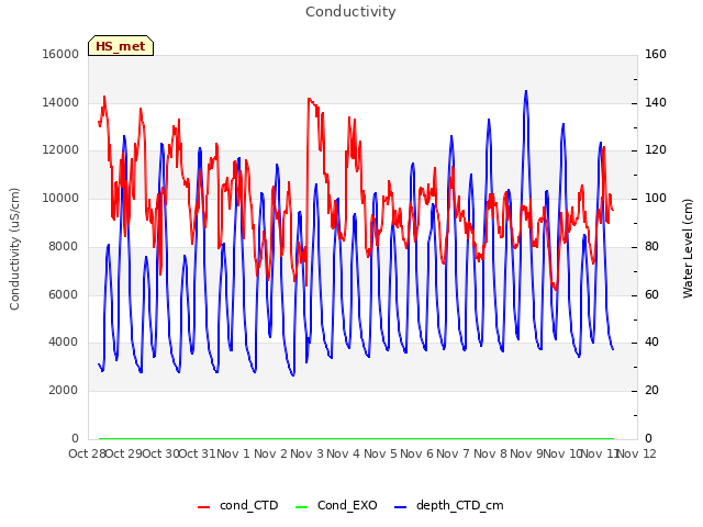 plot of Conductivity