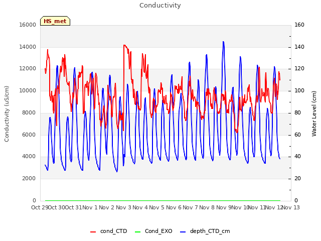 plot of Conductivity