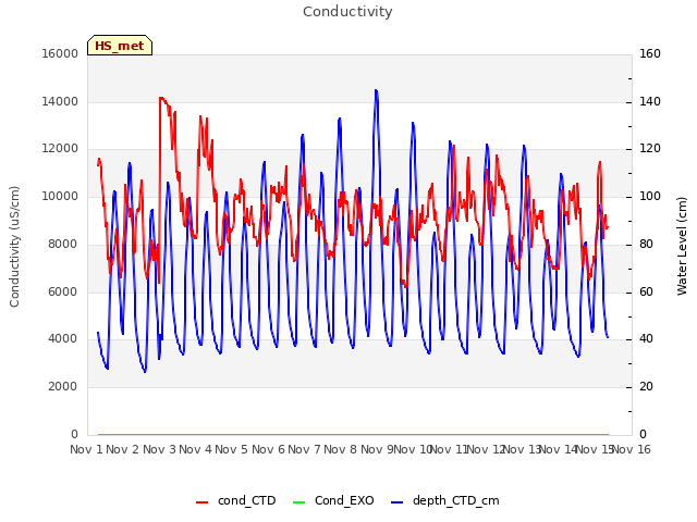 plot of Conductivity