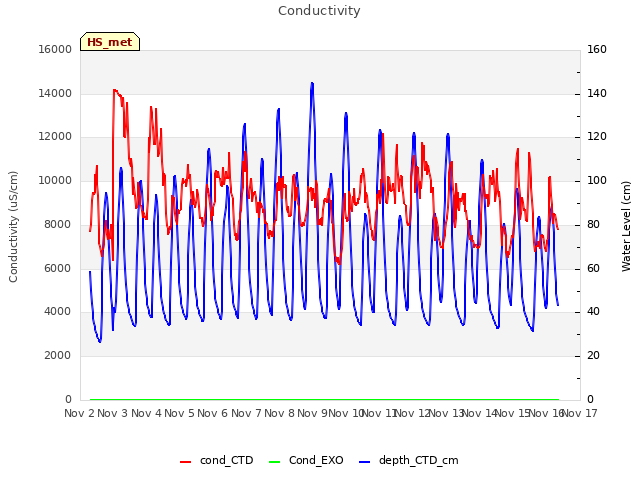 plot of Conductivity