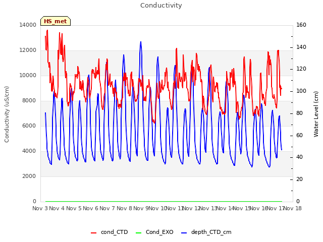 plot of Conductivity