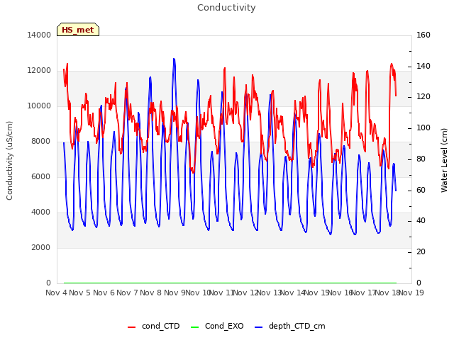 plot of Conductivity