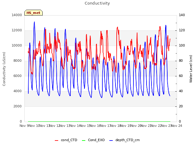 plot of Conductivity