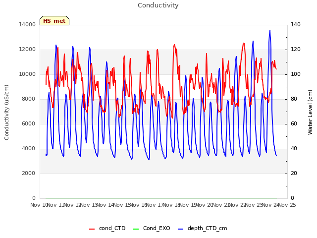 plot of Conductivity