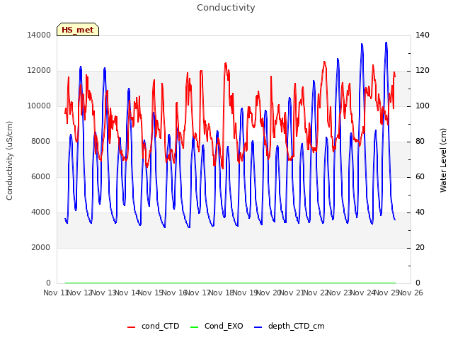 plot of Conductivity