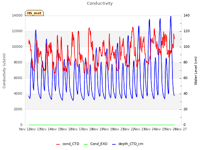 plot of Conductivity