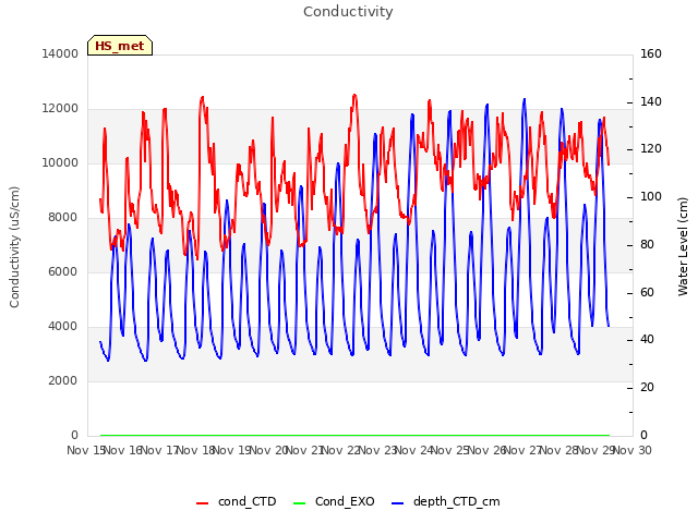 plot of Conductivity