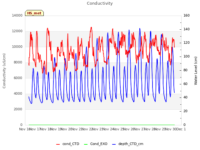 plot of Conductivity