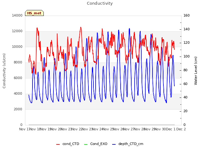 plot of Conductivity