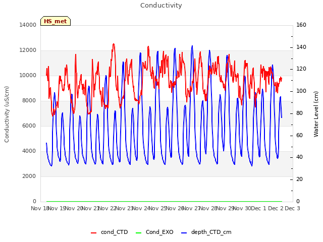 plot of Conductivity