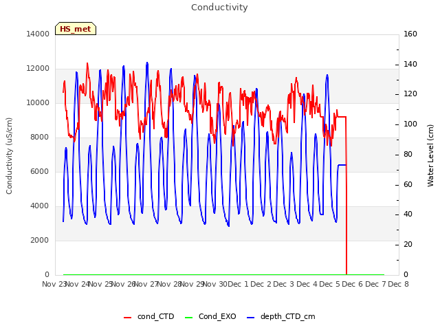 plot of Conductivity