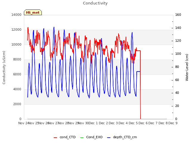 plot of Conductivity