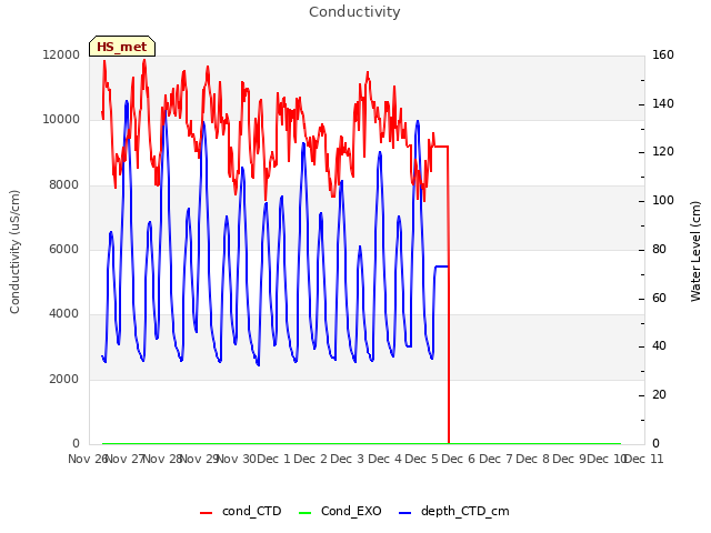 plot of Conductivity