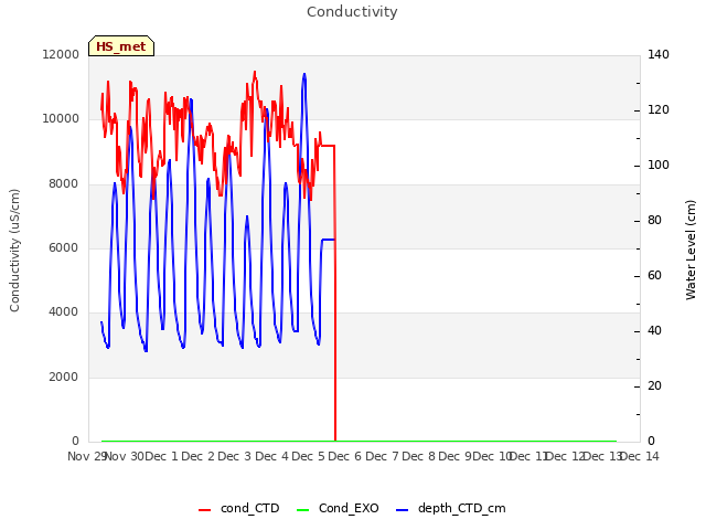 plot of Conductivity