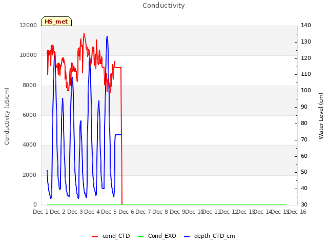 plot of Conductivity