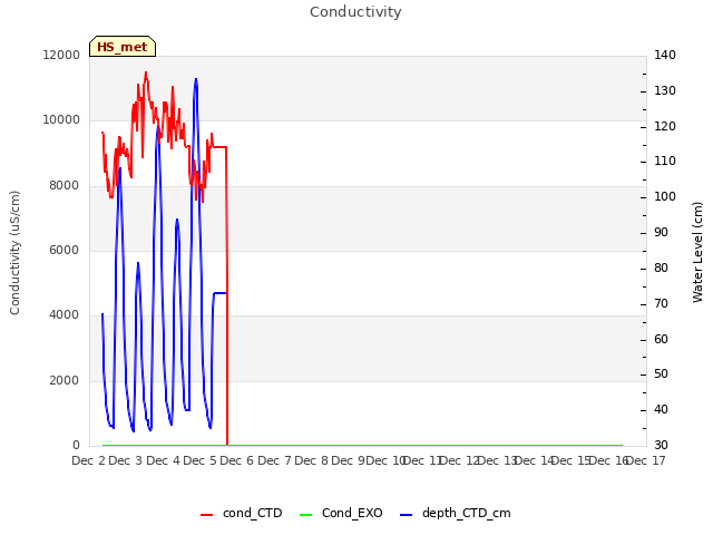plot of Conductivity