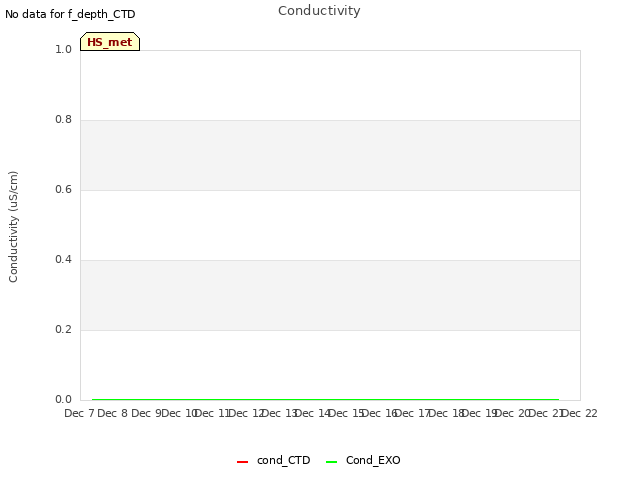 plot of Conductivity