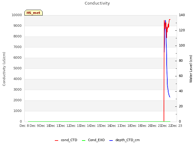 plot of Conductivity