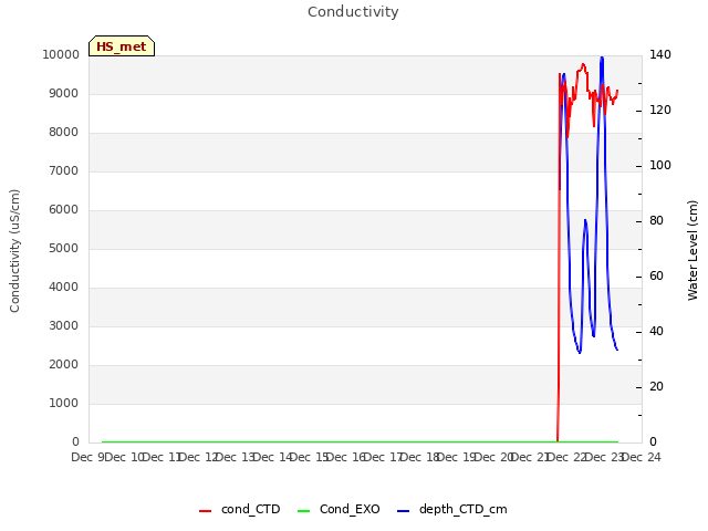 plot of Conductivity