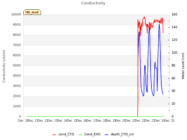 plot of Conductivity