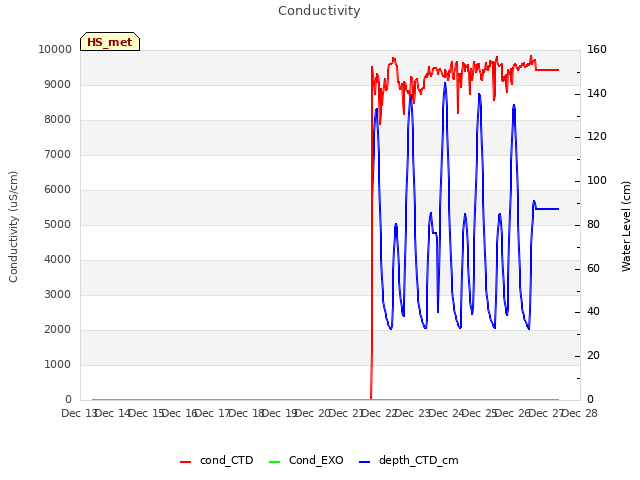 plot of Conductivity