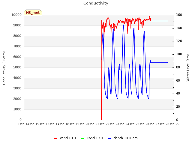 plot of Conductivity