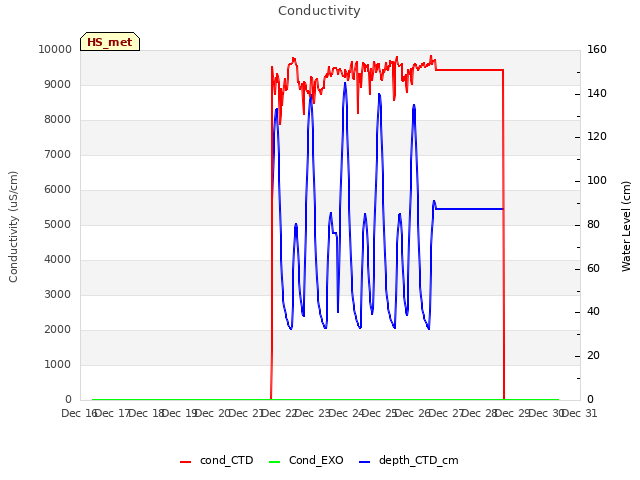 plot of Conductivity