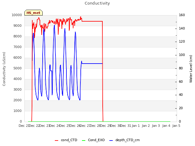 plot of Conductivity