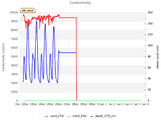 plot of Conductivity