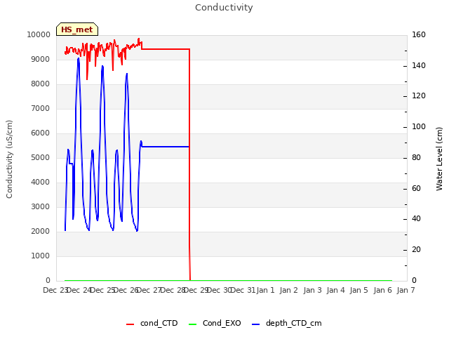 plot of Conductivity