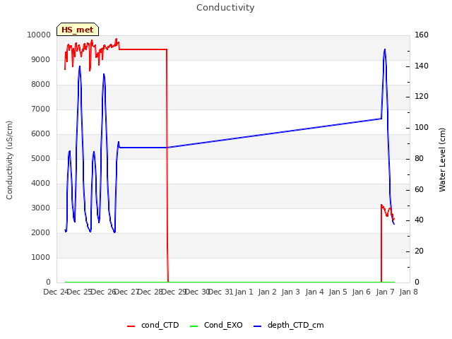 plot of Conductivity