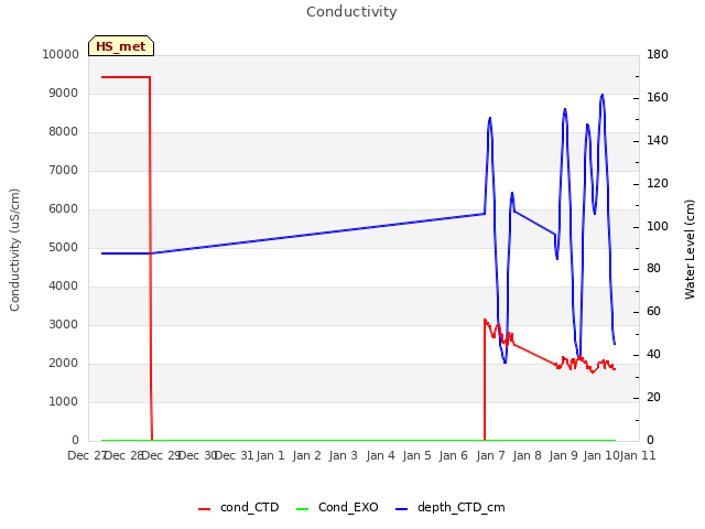 plot of Conductivity