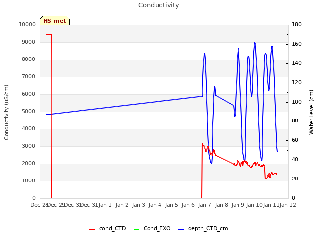 plot of Conductivity