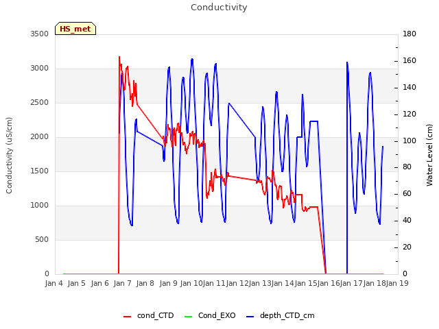 plot of Conductivity