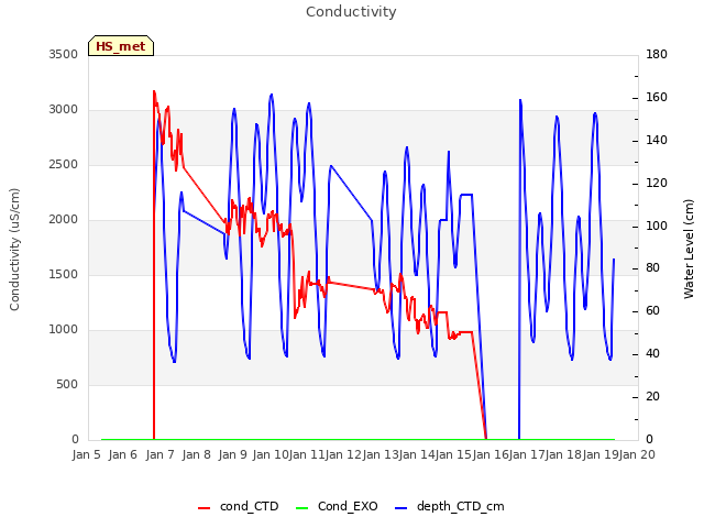 plot of Conductivity