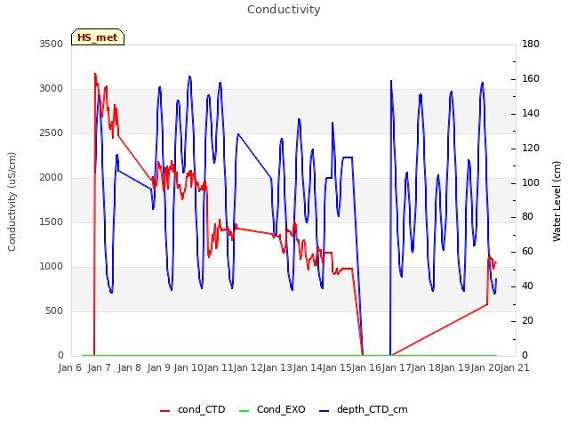 plot of Conductivity