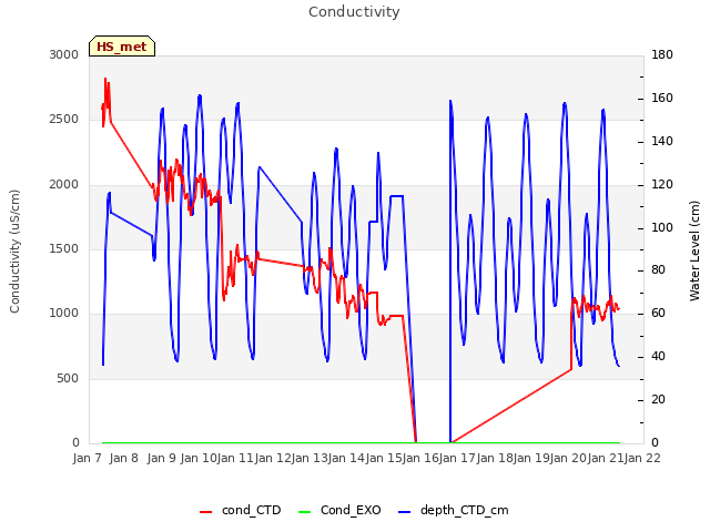 plot of Conductivity