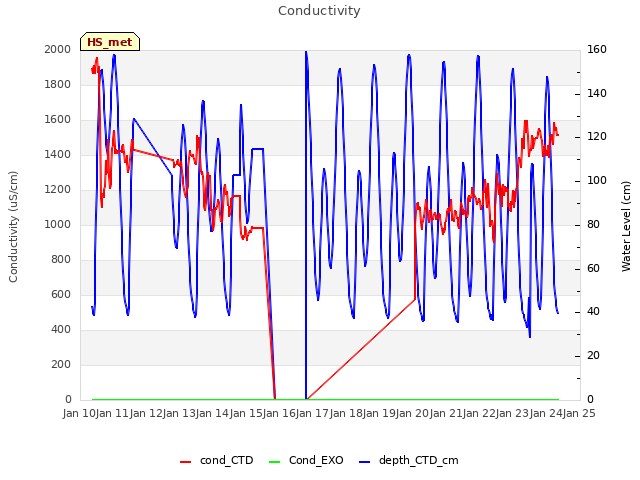 plot of Conductivity