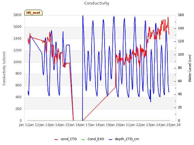 plot of Conductivity